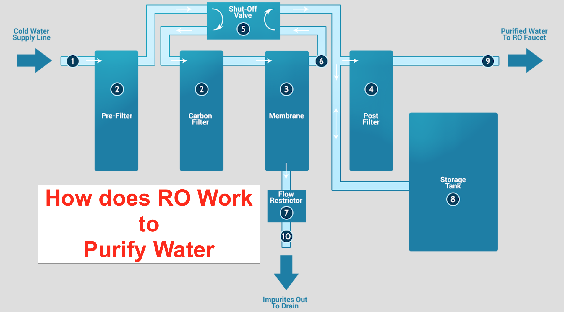 How Does Reverse Osmosis Work The Complete Guide On Ro
